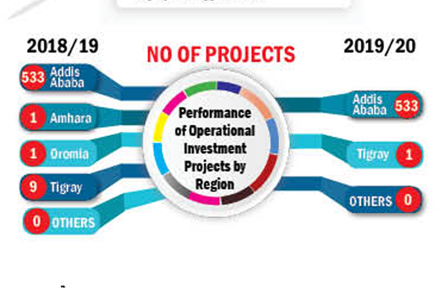 Operational investment projects dropped by 99